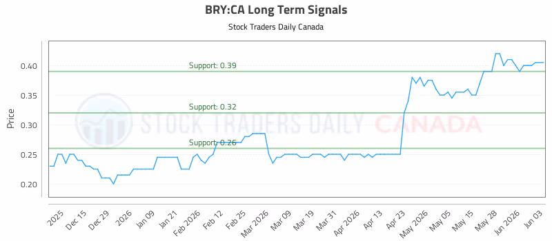 Stock Chart for BRY:CA