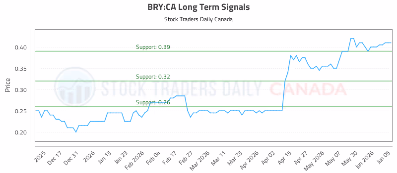 Stock Chart for BRY:CA