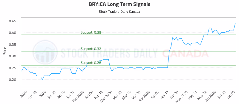 Stock Chart for BRY:CA