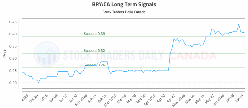 Stock Chart for BRY:CA
