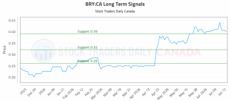 Stock Chart for BRY:CA