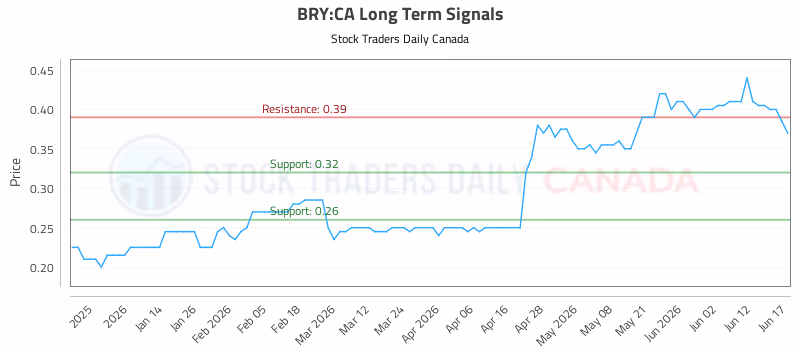 Stock Chart for BRY:CA