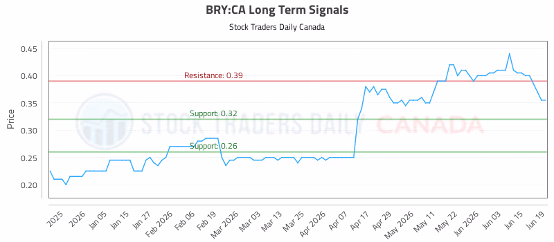 Stock Chart for BRY:CA