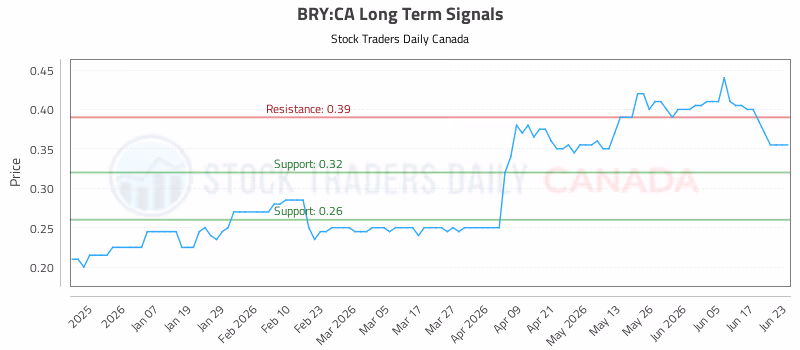 Stock Chart for BRY:CA
