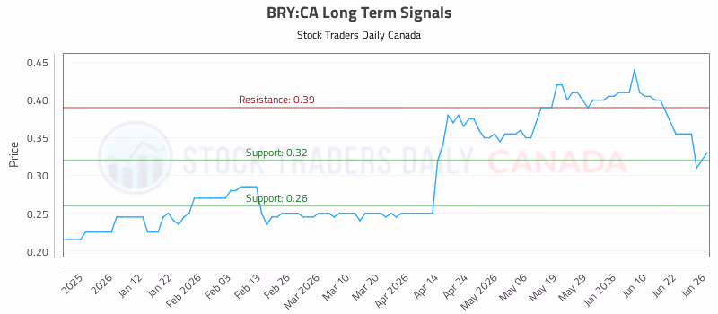 Stock Chart for BRY:CA