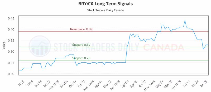 Stock Chart for BRY:CA