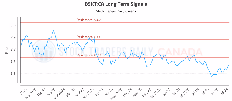 Stock Chart for BSKT:CA