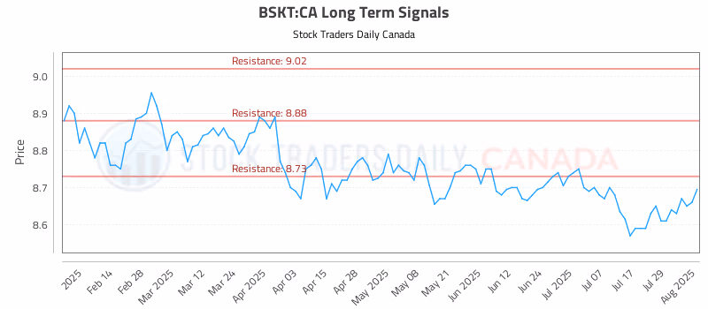 Stock Chart for BSKT:CA