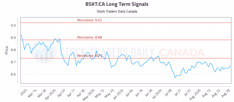 Stock Chart for BSKT:CA