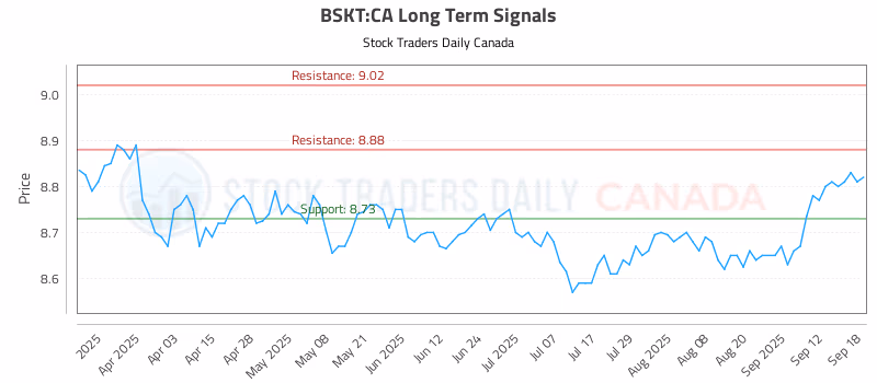 Stock Chart for BSKT:CA