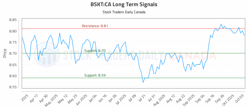Stock Chart for BSKT:CA