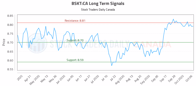 Stock Chart for BSKT:CA