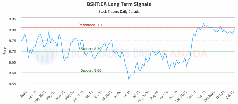 Stock Chart for BSKT:CA