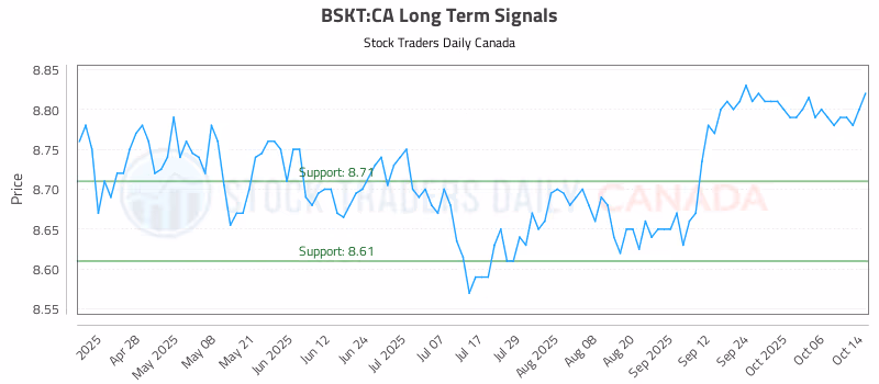 Stock Chart for BSKT:CA