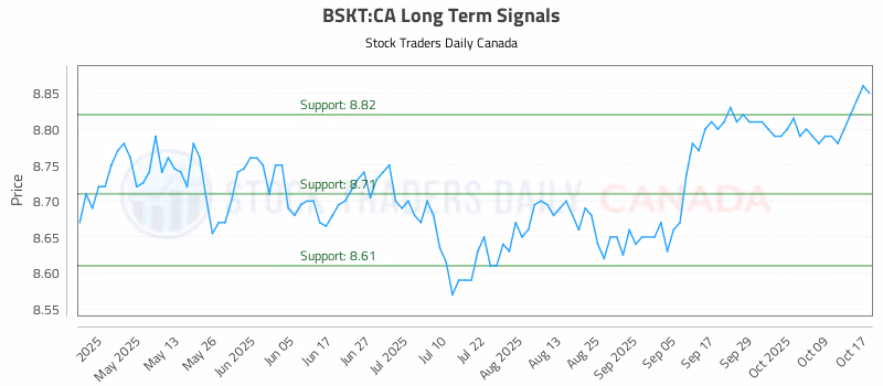 Stock Chart for BSKT:CA
