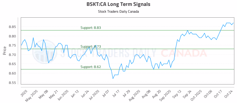 Stock Chart for BSKT:CA