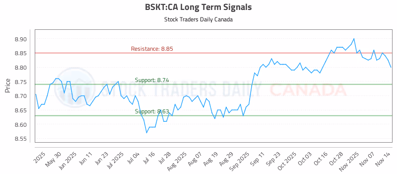 Stock Chart for BSKT:CA