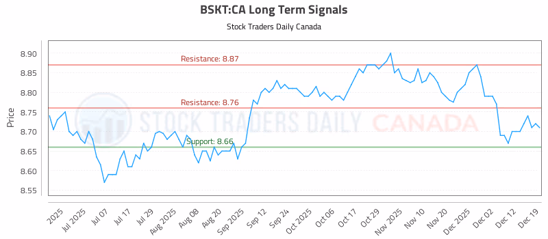 Stock Chart for BSKT:CA
