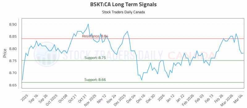 Stock Chart for BSKT:CA