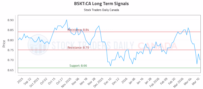 Stock Chart for BSKT:CA