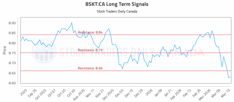 Stock Chart for BSKT:CA