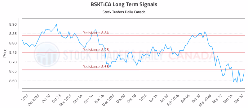 Stock Chart for BSKT:CA