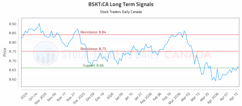 Stock Chart for BSKT:CA