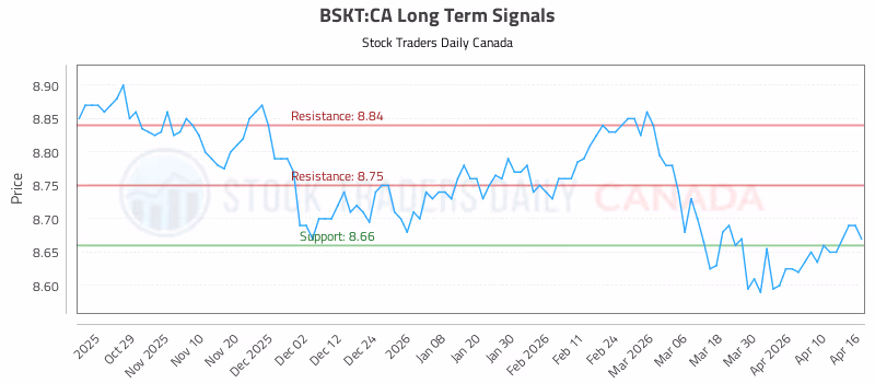 Stock Chart for BSKT:CA