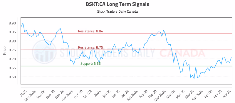 Stock Chart for BSKT:CA