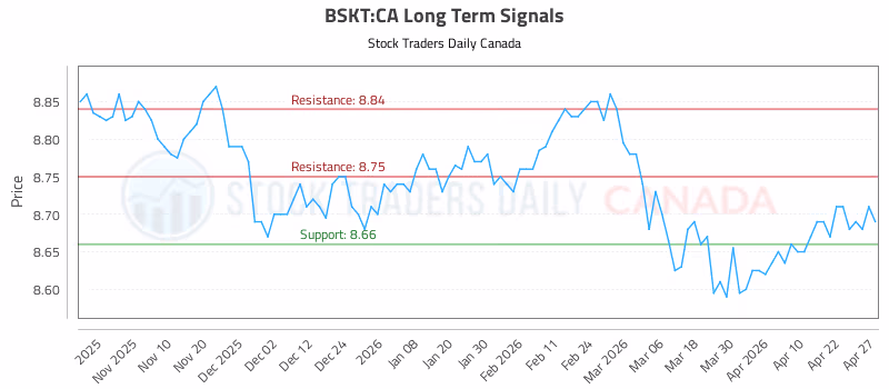 Stock Chart for BSKT:CA