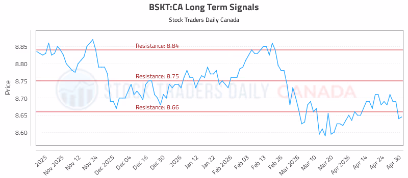 Stock Chart for BSKT:CA