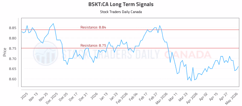 Stock Chart for BSKT:CA