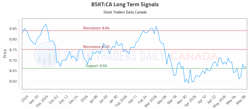Stock Chart for BSKT:CA