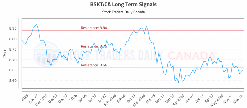 Stock Chart for BSKT:CA