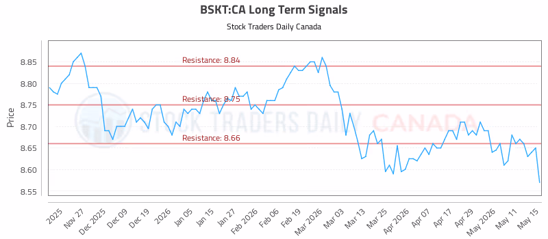 Stock Chart for BSKT:CA