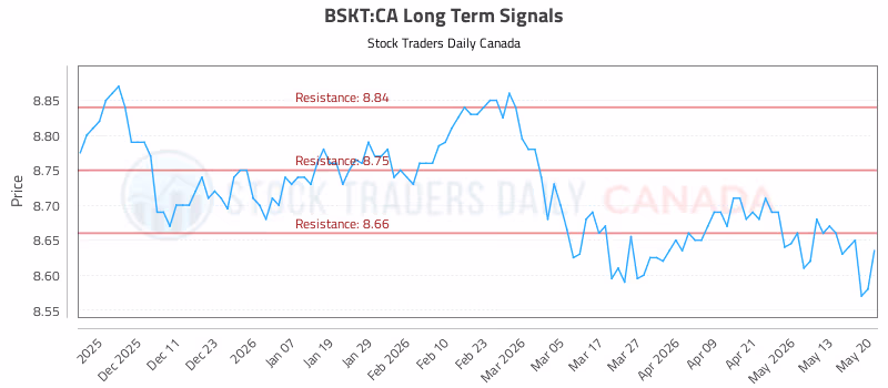 Stock Chart for BSKT:CA