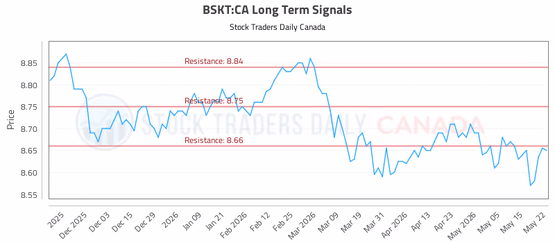 Stock Chart for BSKT:CA