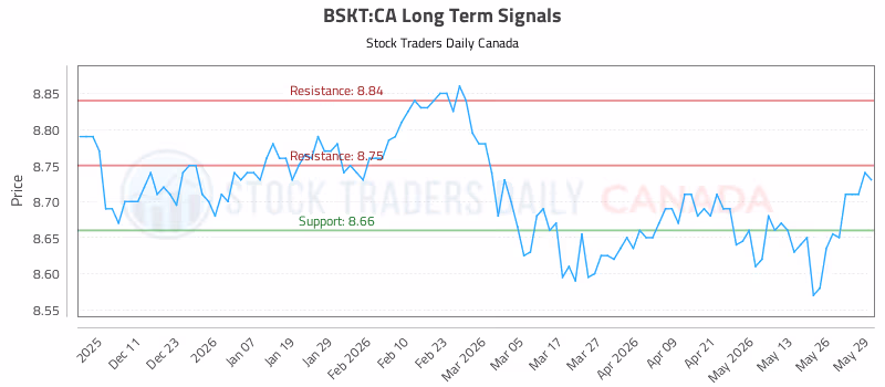 Stock Chart for BSKT:CA