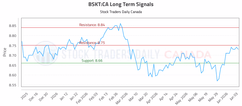 Stock Chart for BSKT:CA
