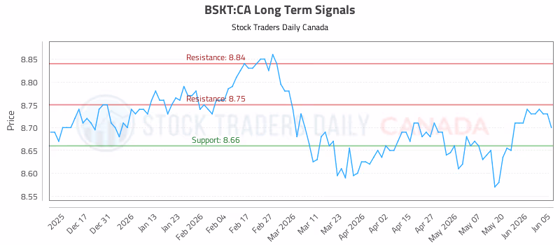 Stock Chart for BSKT:CA