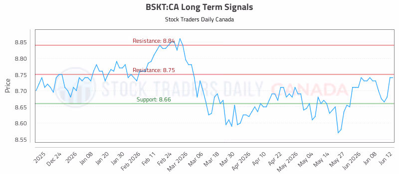 Stock Chart for BSKT:CA