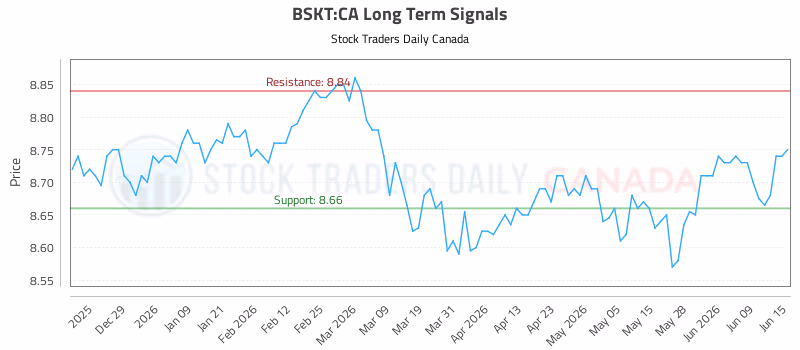 Stock Chart for BSKT:CA