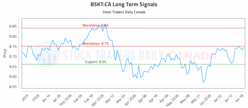 Stock Chart for BSKT:CA