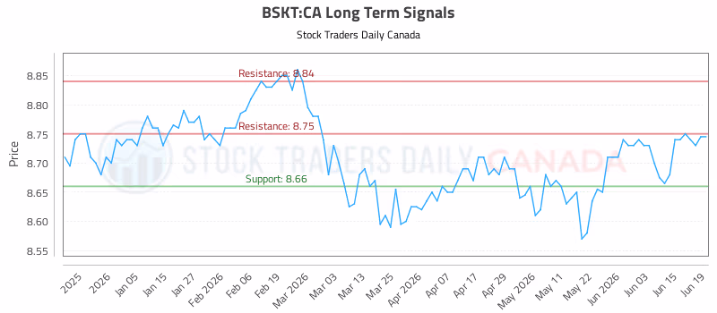 Stock Chart for BSKT:CA
