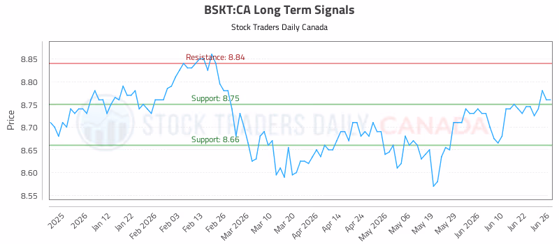 Stock Chart for BSKT:CA