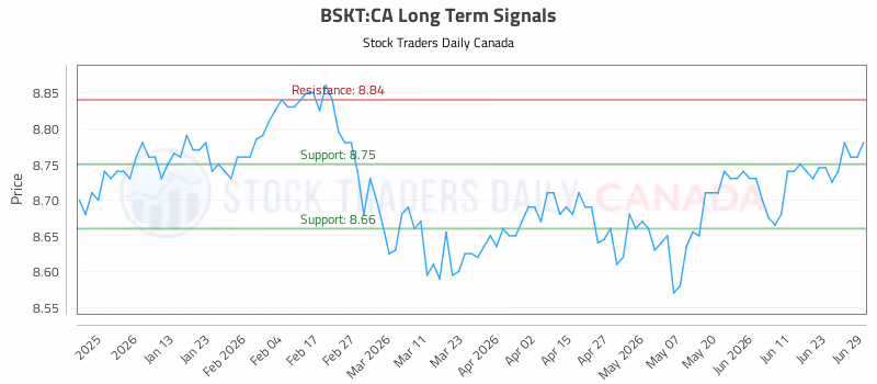 Stock Chart for BSKT:CA