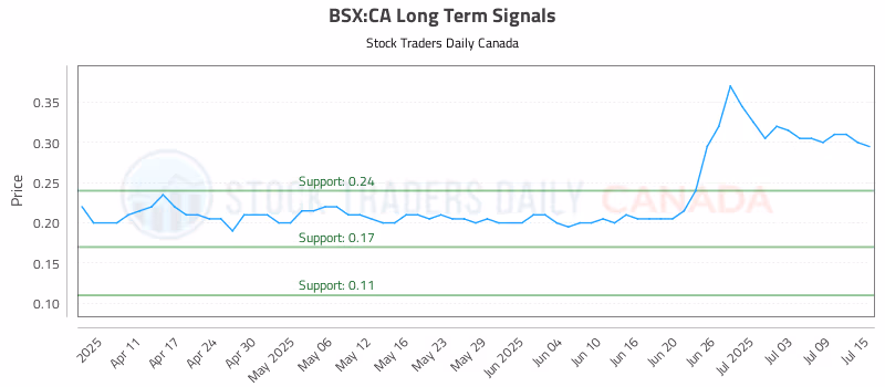Stock Chart for BSX:CA