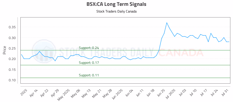 Stock Chart for BSX:CA