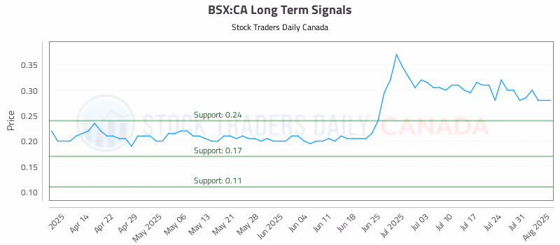 Stock Chart for BSX:CA