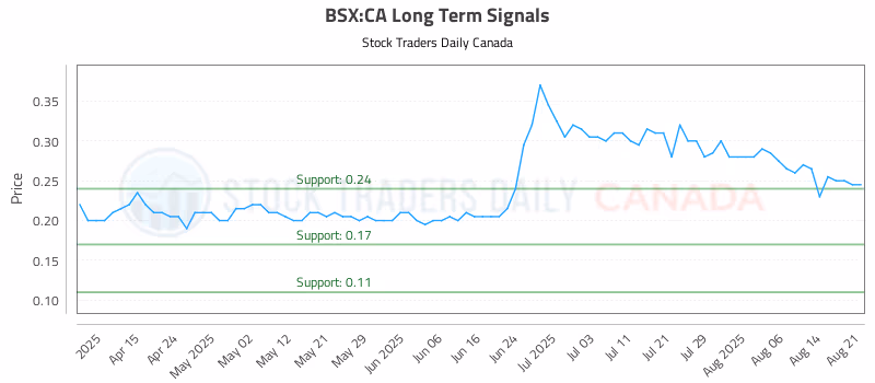 Stock Chart for BSX:CA
